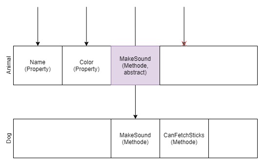 Ein Diagram, das schematisch zeigt, wie Animal Dog überlagert und verhindert, dass auf CanFetchSticks zugegriffe werden kann